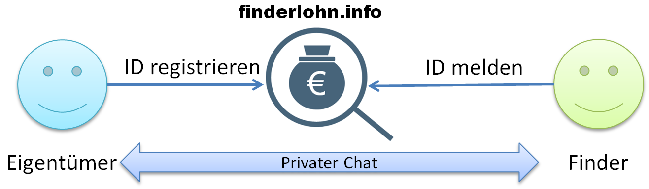 Darstellung wie Eigentümer und Finder den Service benutzen, um IDs zu registrieren und zu melden.